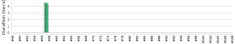 [Method Execution Trend Chart]