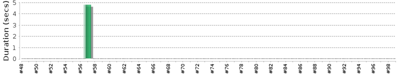 [Method Execution Trend Chart]