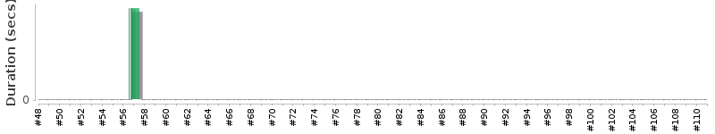 [Method Execution Trend Chart]