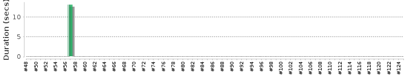 [Method Execution Trend Chart]
