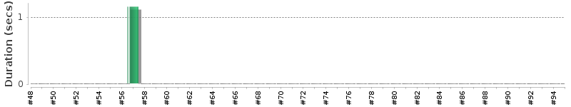 [Method Execution Trend Chart]