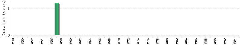 [Method Execution Trend Chart]