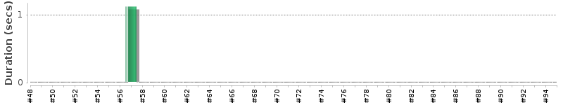 [Method Execution Trend Chart]
