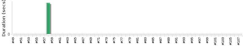 [Method Execution Trend Chart]