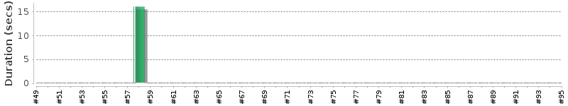 [Method Execution Trend Chart]