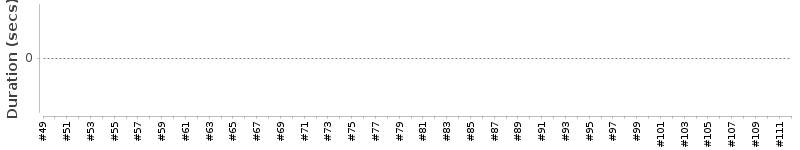 [Method Execution Trend Chart]