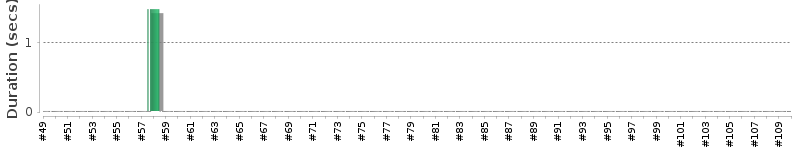 [Method Execution Trend Chart]