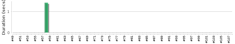 [Method Execution Trend Chart]