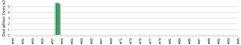 [Method Execution Trend Chart]