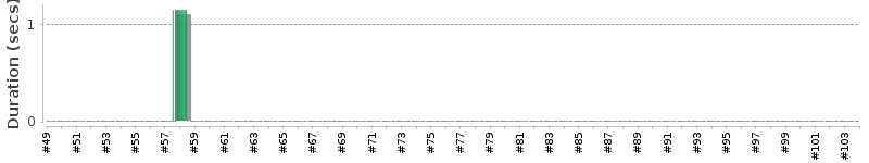 [Method Execution Trend Chart]