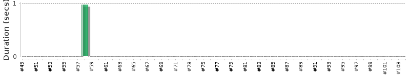 [Method Execution Trend Chart]
