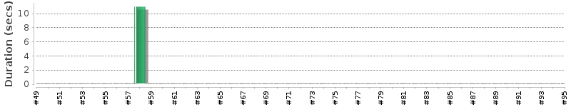 [Method Execution Trend Chart]
