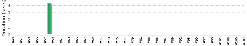 [Method Execution Trend Chart]