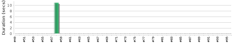 [Method Execution Trend Chart]