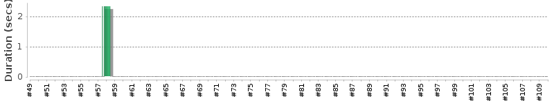 [Method Execution Trend Chart]