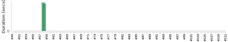 [Method Execution Trend Chart]