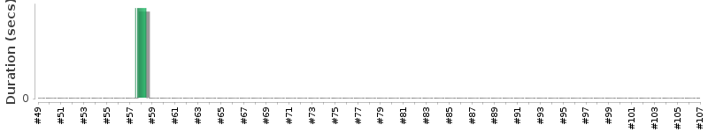 [Method Execution Trend Chart]