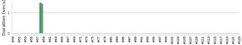 [Method Execution Trend Chart]