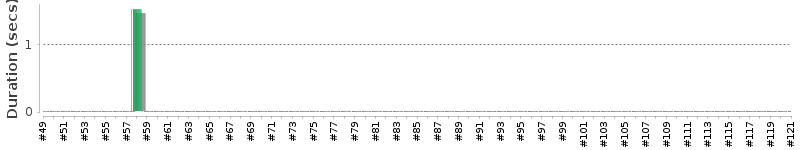 [Method Execution Trend Chart]