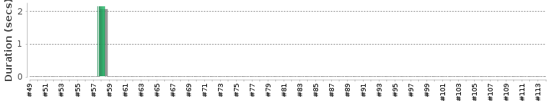 [Method Execution Trend Chart]