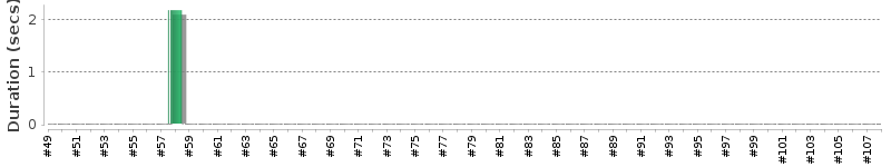 [Method Execution Trend Chart]
