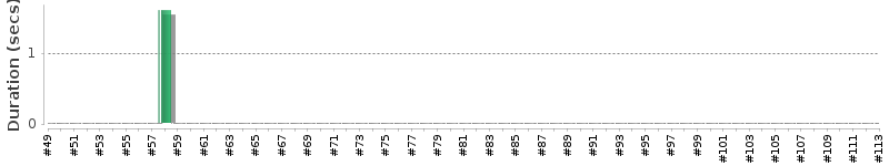 [Method Execution Trend Chart]