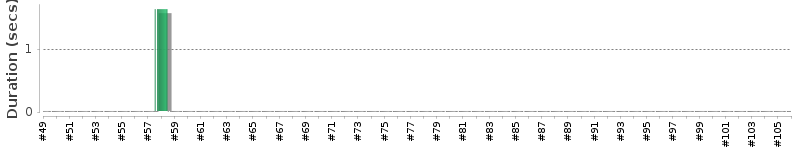 [Method Execution Trend Chart]
