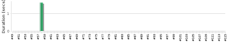 [Method Execution Trend Chart]