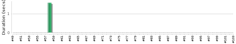 [Method Execution Trend Chart]