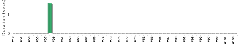 [Method Execution Trend Chart]