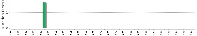 [Method Execution Trend Chart]
