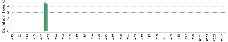 [Method Execution Trend Chart]