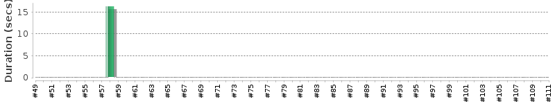 [Method Execution Trend Chart]