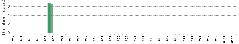 [Method Execution Trend Chart]