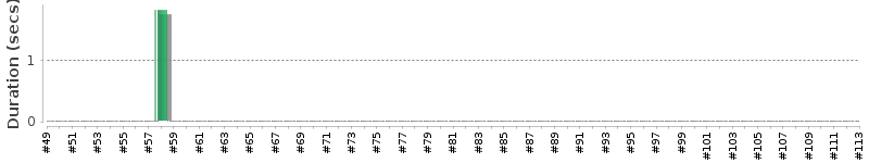 [Method Execution Trend Chart]