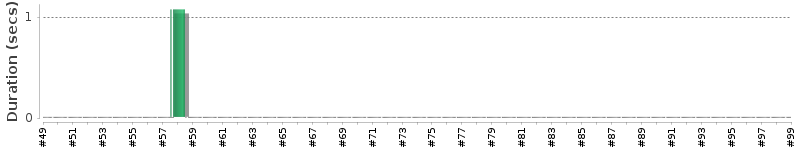 [Method Execution Trend Chart]
