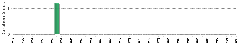 [Method Execution Trend Chart]