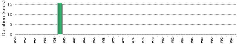 [Method Execution Trend Chart]