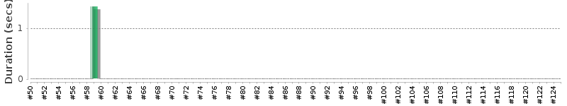 [Method Execution Trend Chart]