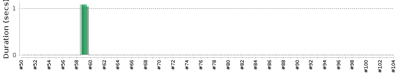 [Method Execution Trend Chart]