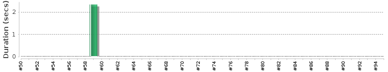[Method Execution Trend Chart]