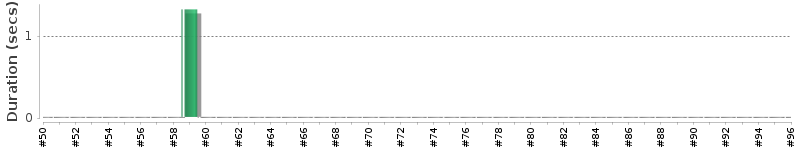 [Method Execution Trend Chart]