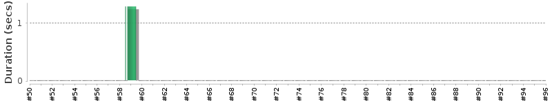 [Method Execution Trend Chart]