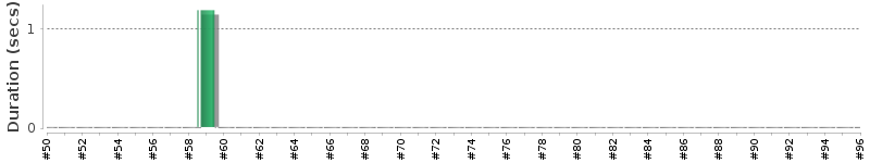 [Method Execution Trend Chart]