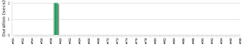 [Method Execution Trend Chart]