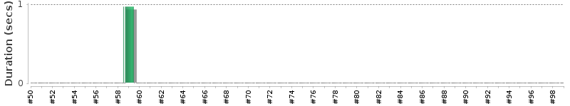 [Method Execution Trend Chart]