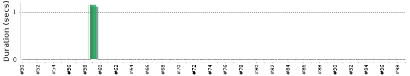 [Method Execution Trend Chart]