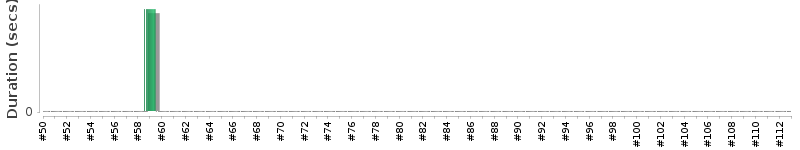 [Method Execution Trend Chart]