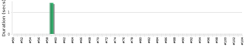 [Method Execution Trend Chart]