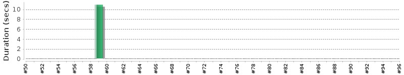 [Method Execution Trend Chart]